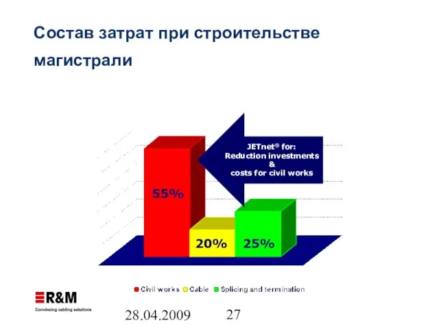 28.04.2009 JETnet® for: Reduction investments & costs for civil works 55% 20%