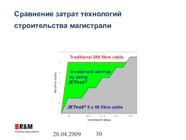 28.04.2009 Investment savings by using JETnet® Traditional 288 fibre cable JETnet® 5