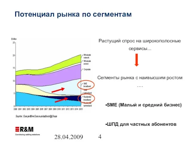 28.04.2009 Потенциал рынка по сегментам Растущий спрос на широкополосные сервисы... Сегменты рынка