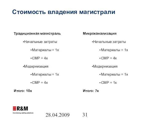 28.04.2009 Стоимость владения магистрали Традиционная магистраль Начальные затраты Материалы = 1х СМР