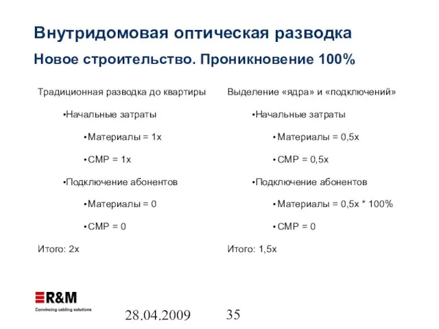 28.04.2009 Внутридомовая оптическая разводка Новое строительство. Проникновение 100% Традиционная разводка до квартиры