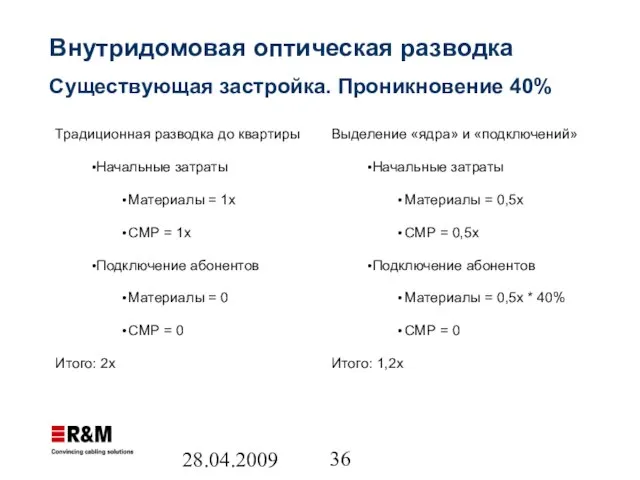 28.04.2009 Внутридомовая оптическая разводка Существующая застройка. Проникновение 40% Традиционная разводка до квартиры