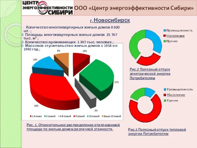 - Количество многоквартирных жилых домов 8 600 шт. ; Площадь многоквартирных жилых