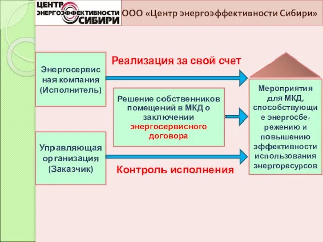 ООО «Центр энергоэффективности Сибири» Энергосервисная компания (Исполнитель) Управляющая организация (Заказчик) Мероприятия для