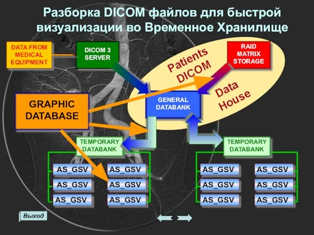 Patients DICOM Data House DICOM 3 SERVER RAID MATRIX STORAGE TEMPORARY DATABANK