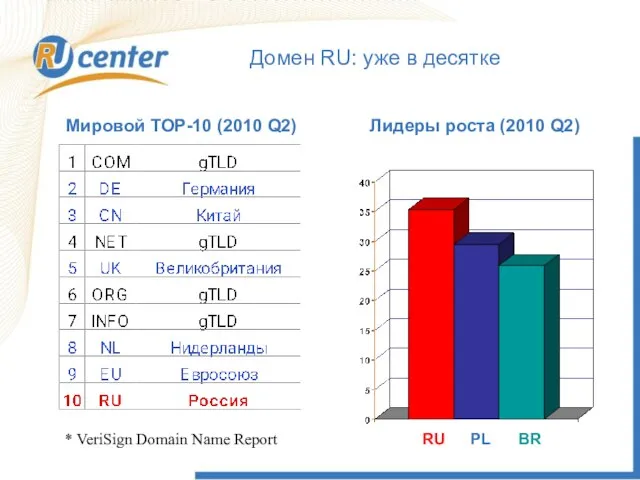 Домен RU: уже в десятке * VeriSign Domain Name Report Мировой ТОР-10