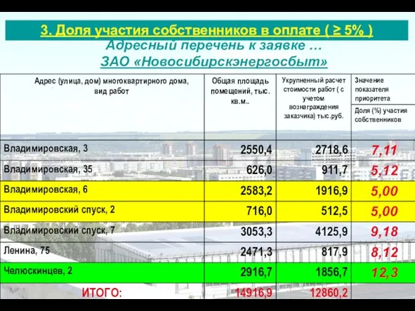 3. Доля участия собственников в оплате ( ≥ 5% ) 3. Доля