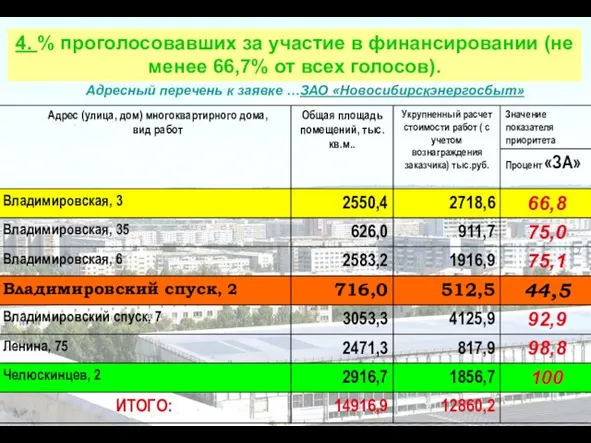 4. % проголосовавших за участие в финансировании (не менее 66,7% от всех