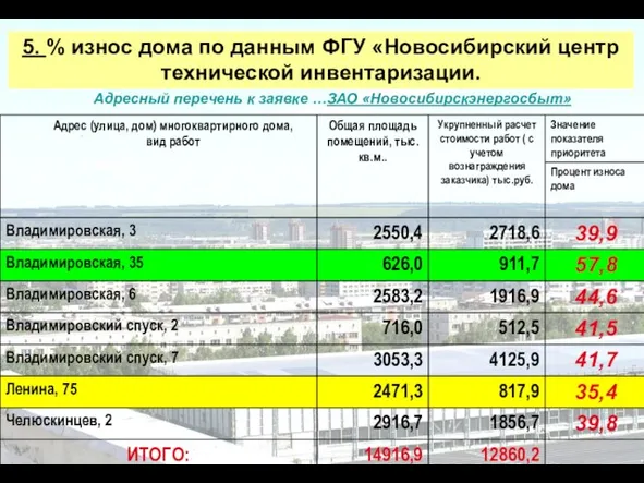 5. % износ дома по данным ФГУ «Новосибирский центр технической инвентаризации. 5.