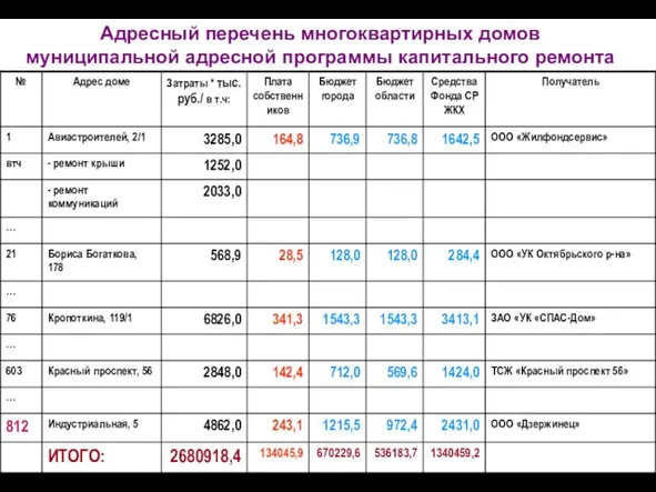 Адресный перечень многоквартирных домов муниципальной адресной программы капитального ремонта