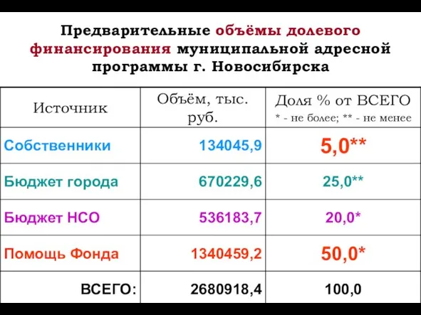 Предварительные объёмы долевого финансирования муниципальной адресной программы г. Новосибирска