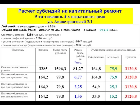 Расчет субсидий на капитальный ремонт 5-ти этажного. 4-х подъездного дома ул. Авиастроителей