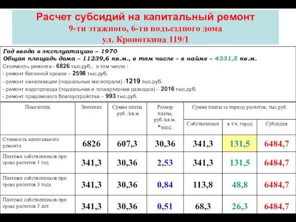 Расчет субсидий на капитальный ремонт 9-ти этажного, 6-ти подъездного дома ул. Кропоткина