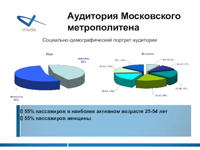 55% пассажиров в наиболее активном возрасте 25-54 лет 55% пассажиров женщины Аудитория