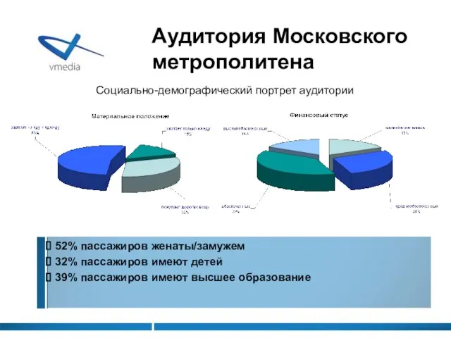 52% пассажиров женаты/замужем 32% пассажиров имеют детей 39% пассажиров имеют высшее образование