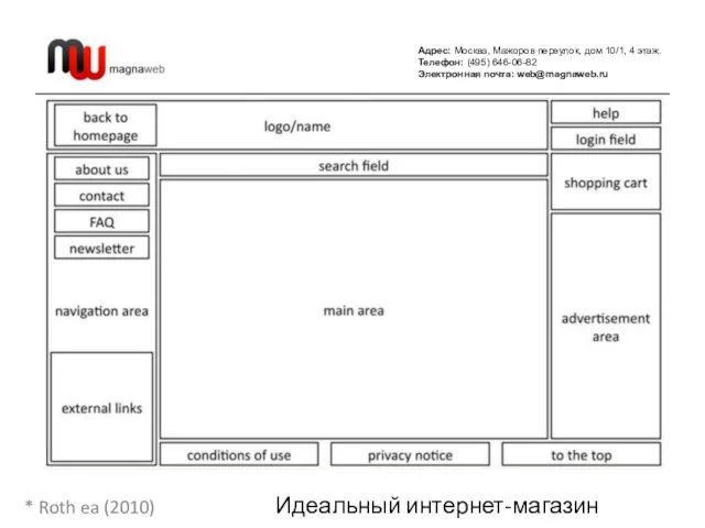 Адрес: Москва, Мажоров переулок, дом 10/1, 4 этаж. Телефон: (495) 646-06-82 Электронная