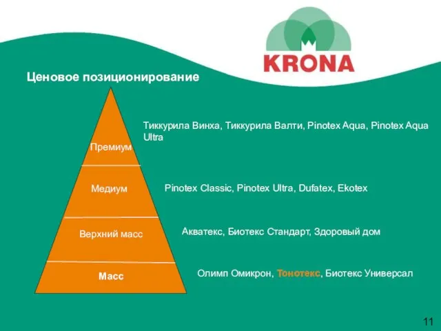 Ценовое позиционирование Масс Олимп Омикрон, Тонотекс, Биотекс Универсал Верхний масс Акватекс, Биотекс