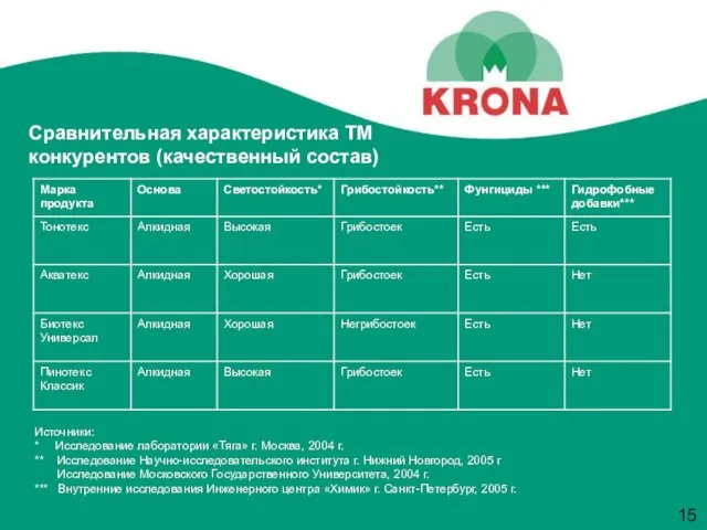 Сравнительная характеристика ТМ конкурентов (качественный состав) Источники: * Исследование лаборатории «Тяга» г.