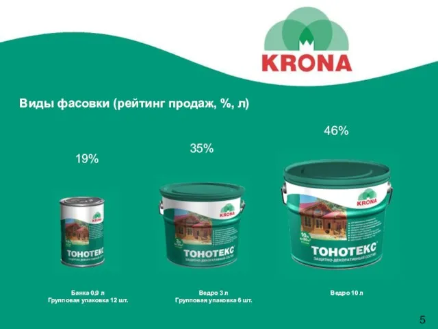 Виды фасовки (рейтинг продаж, %, л) Банка 0,9 л Групповая упаковка 12