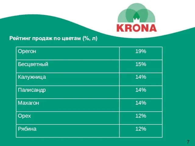 Рейтинг продаж по цветам (%, л)