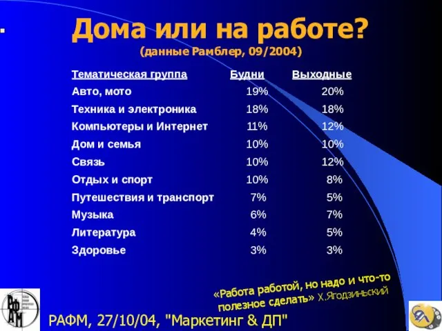 РАФМ, 27/10/04, "Маркетинг & ДП" Дома или на работе? (данные Рамблер, 09/2004)