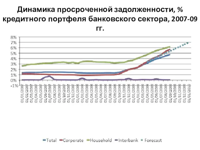 Динамика просроченной задолженности, % кредитного портфеля банковского сектора, 2007-09 гг.