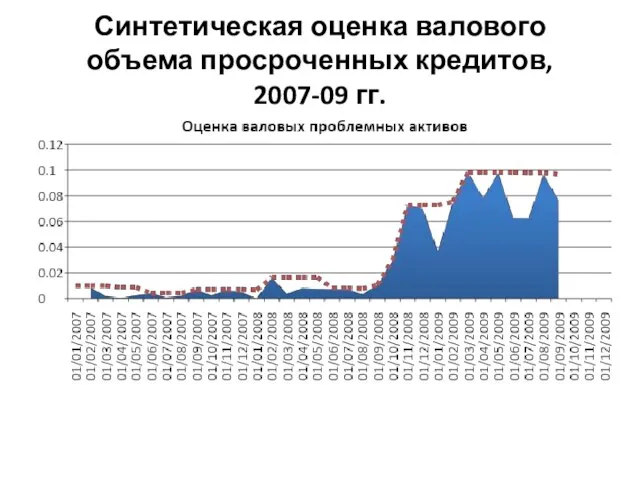 Синтетическая оценка валового объема просроченных кредитов, 2007-09 гг.