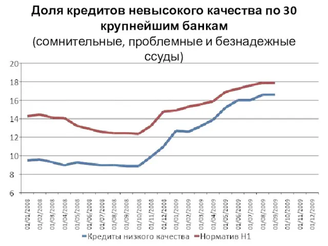 Доля кредитов невысокого качества по 30 крупнейшим банкам (сомнительные, проблемные и безнадежные ссуды)