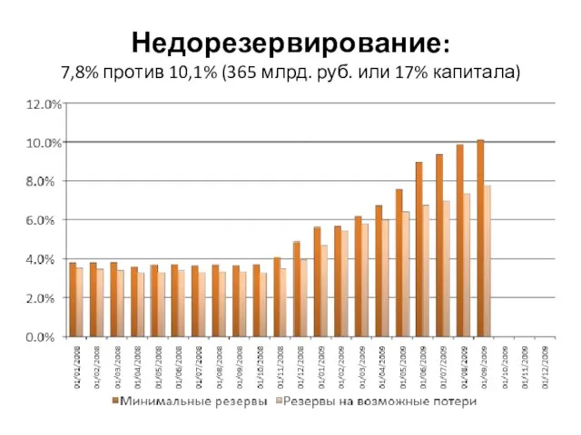 Недорезервирование: 7,8% против 10,1% (365 млрд. руб. или 17% капитала)