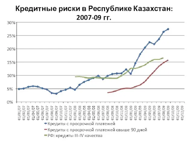 Кредитные риски в Республике Казахстан: 2007-09 гг.