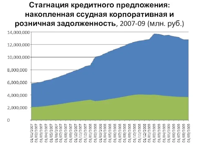 Стагнация кредитного предложения: накопленная ссудная корпоративная и розничная задолженность, 2007-09 (млн. руб.)