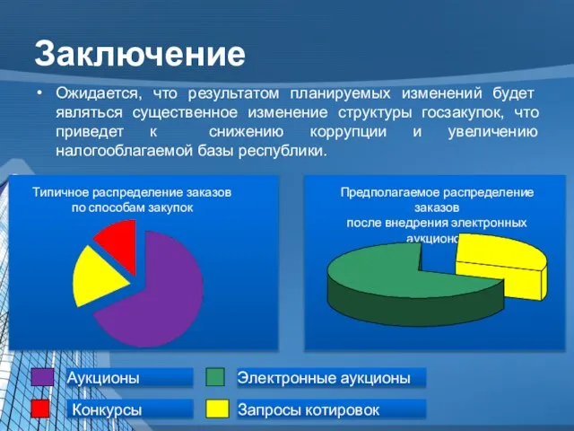 Заключение Ожидается, что результатом планируемых изменений будет являться существенное изменение структуры госзакупок,