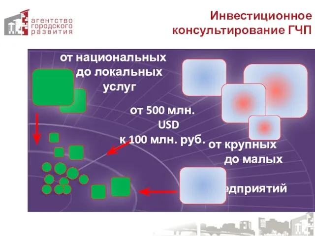 от крупных до малых предприятий от национальных до локальных услуг Инвестиционное консультирование