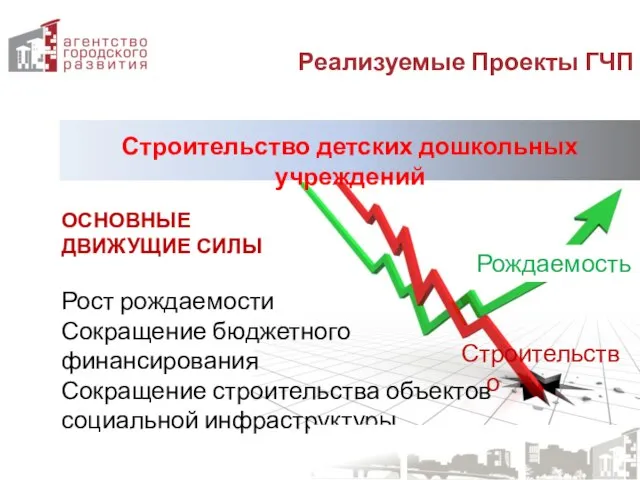 Рост рождаемости Сокращение бюджетного финансирования Сокращение строительства объектов социальной инфраструктуры Строительство Рождаемость