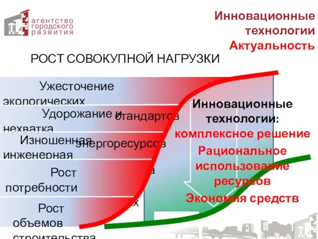 РОСТ СОВОКУПНОЙ НАГРУЗКИ Инновационные технологии Актуальность