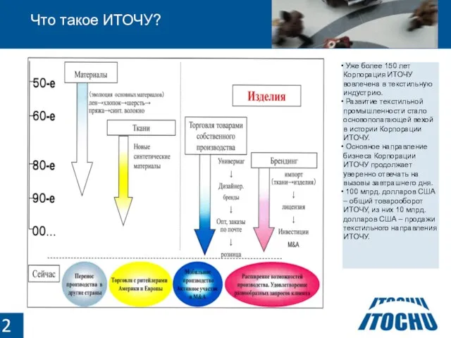 Уже более 150 лет Корпорация ИТОЧУ вовлечена в текстильную индустрию. Развитие текстильной