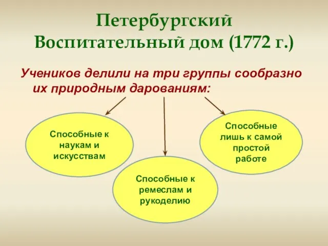 Петербургский Воспитательный дом (1772 г.) Учеников делили на три группы сообразно их