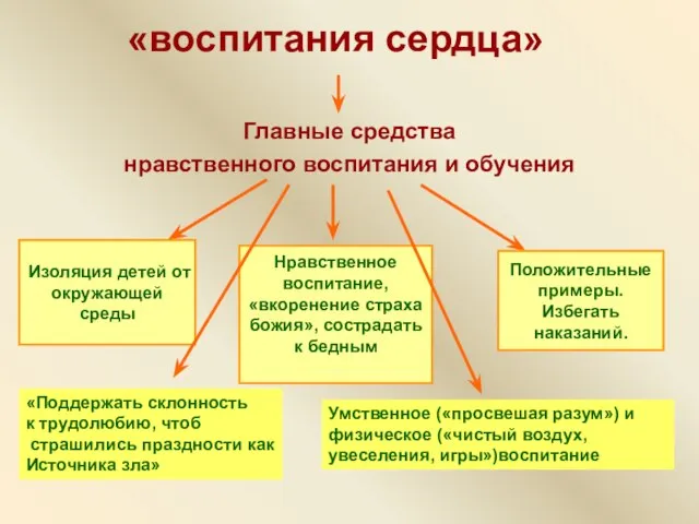 «воспитания сердца» Главные средства нравственного воспитания и обучения Нравственное воспитание, «вкоренение страха