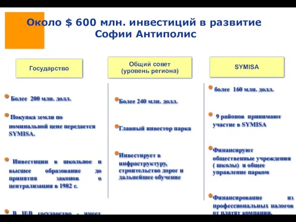 Государство Общий совет (уровень региона) SYMISA Более 200 млн. долл. Покупка земли