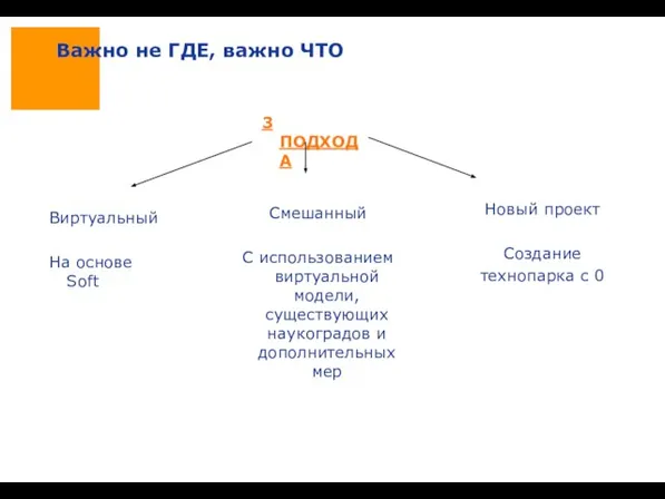 Важно не ГДЕ, важно ЧТО 3 ПОДХОДА Виртуальный На основе Soft Смешанный