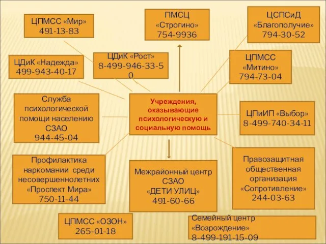 Учреждения, оказывающие психологическую и социальную помощь ЦДиК «Рост» 8-499-946-33-50 ПМСЦ «Строгино» 754-9936