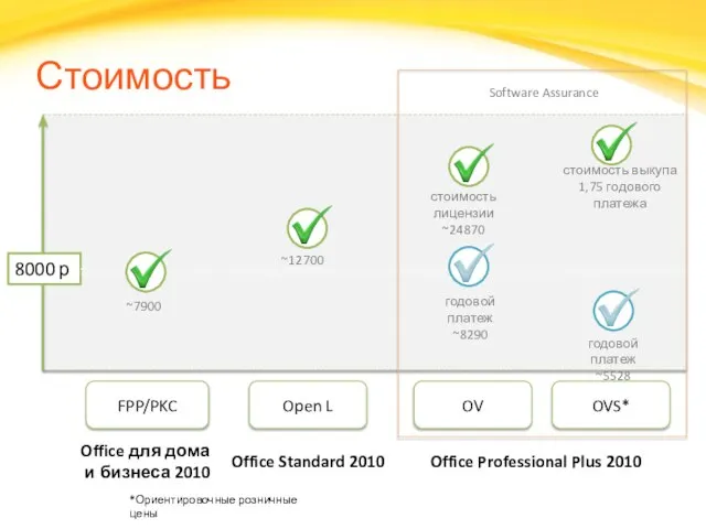 Стоимость FPP/PKC Open L OV OVS* Office для дома и бизнеса 2010