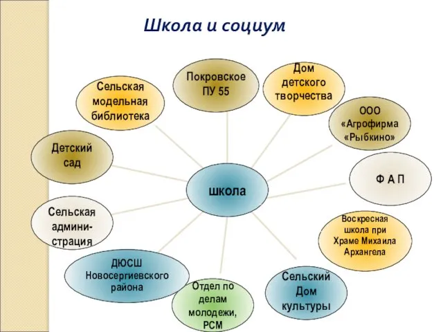 Воскресная школа при Храме Михаила Архангела Школа и социум