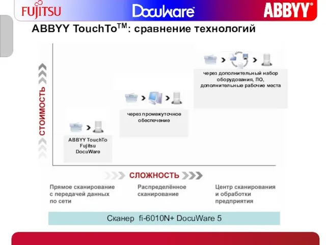 ABBYY TouchToTM: сравнение технологий Сканер fi-6010N+ DocuWare 5 ABBYY TouchTo Fujitsu DocuWare