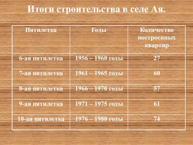 Итоги строительства в селе Ая.