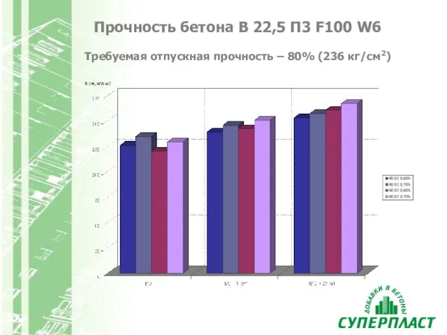 Прочность бетона В 22,5 П3 F100 W6 Требуемая отпускная прочность – 80% (236 кг/см2)