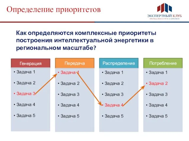 Определение приоритетов Как определяются комплексные приоритеты построения интеллектуальной энергетики в региональном масштабе?