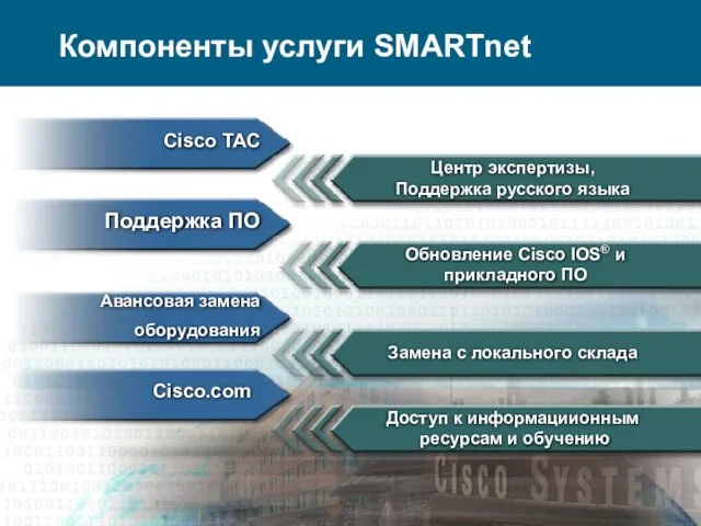 Компоненты услуги SMARTnet Cisco.com Поддержка ПО Cisco TAC © 2002, Cisco Systems,