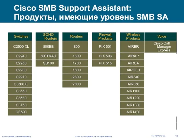 Cisco SMB Support Assistant: Продукты, имеющие уровень SMB SA