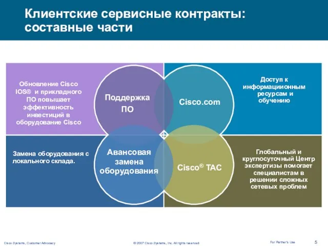 Клиентские сервисные контракты: составные части Обновление Cisco IOS® и прикладного ПО повышает